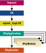 Figure 1 HTTP Request