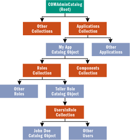 Figure 6 Navigating the Component Services Catalog