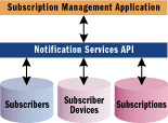 Figure 1 Subscription Management App