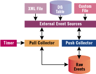 Figure 3 Event Provider Architecture