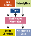 Figure 4 Subscription Processing