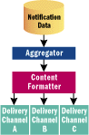 Figure 5 Notification Format + Delivery