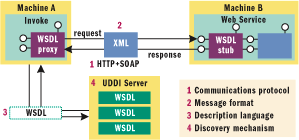 Figure 15 Web Services RPC Example