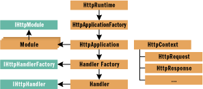 Figure 1 HTTP Pipeline Processing