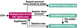 Figure 12 EnableWebServicesModule Architecture