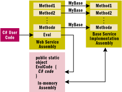Figure 6 Accessing Native Methods with Eval
