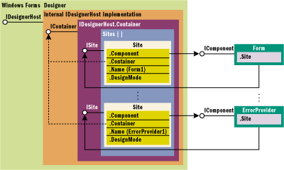 Figure 2 Designer Component Architecture