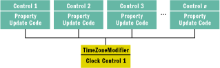 Figure 18 One Clock Control