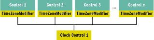 Figure 19 Better Way to Use One Control