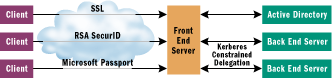 Figure 4 Protocol Transitioning