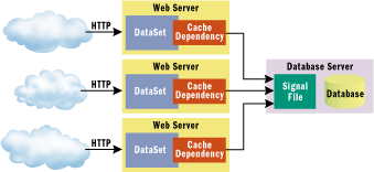 Figure 9 Signal File on Database Server
