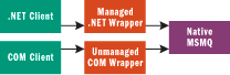Figure 1 MSMQ Wrappers