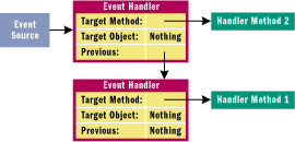 Figure 1 Event Source and Handlers