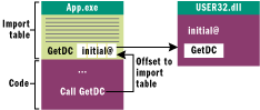Figure 5 Memory Layout for Call to GetDC