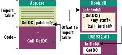 Figure 6 Memory Layout for Patched Call to GetDC