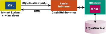 Figure 2 Cassini Web App