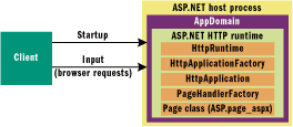 Figure 3 ASP.NET versus the World