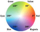 Figure 2 Color Circle