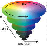 Figure 5 Color Cone