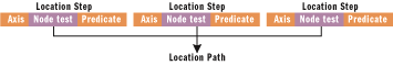 Figure 1 Location Path