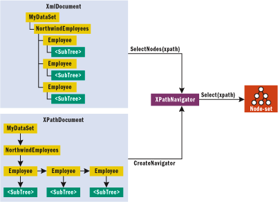 Figure 2 Accessing XPath Functions