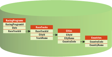Figure 3 Four Database Tables