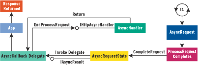 Figure 7 Async Handler Operation Phase 2