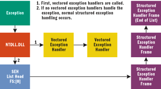 Figure 4 Vectored Exception Handling