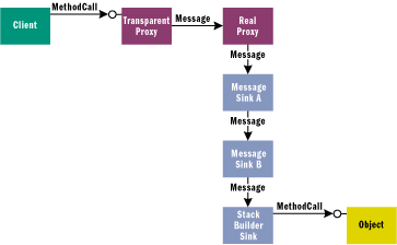 Figure 1 Interception Architecture