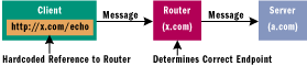 Figure 9 SOAP Router