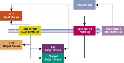 Figure 1 Web Services Message Flow