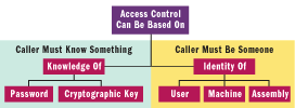Figure 3 Access Control