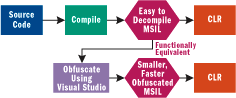 Figure 2 Obfuscation Process