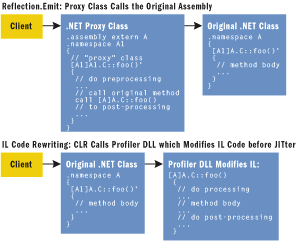 Figure 1 Reflection API versus IL Code Rewriting