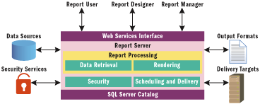 Figure 1 Reporting Services Architecture