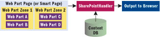 Figure 4 Assembling a Web Part Page
