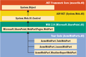 Figure 5 Web Part Class Inheritance Hierarchy