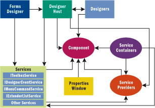 Figure 3 Forms Designer Architecture