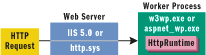 Figure 1 HTTP Pipeline and Web Servers