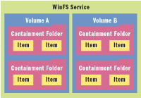 Figure 1 Files in WinFS