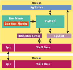 Figure 2 WinFS Architecture