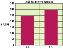 Figure 1 JIT Improvement in .NET 1.1