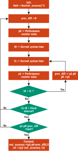 Figure 3 Reliable Synchronization