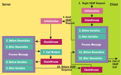 Figure 2 Lifecycle of a SOAP Request