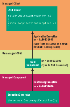 Figure 3 Exceptions Across Interop Boundaries