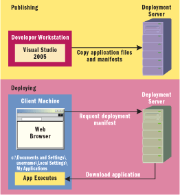 Figure 1 ClickOnce Deployment Process