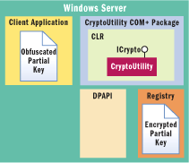 Figure 2 CryptoUtility in Context