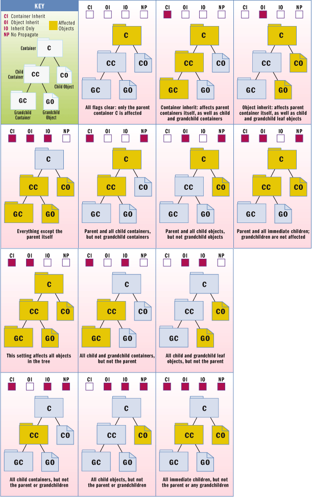 Figure 5 How Inheritance and Propagation Flags Affect Containers