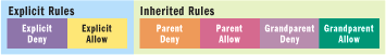 Figure 7 Container Access Rules