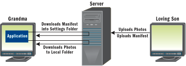 Figure 1 Photo/File System Architecture